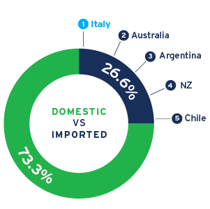 consumption of local versus imported wines