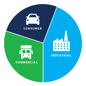 Segmentation of the lubricant oils market