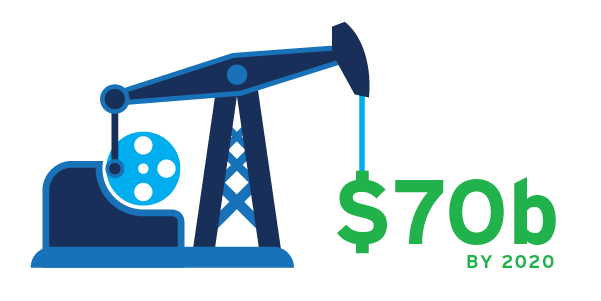 Global market value for lubricant oils by 2020 ($USD)